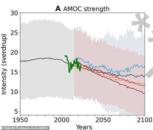 Antarctic ice shelves weaken as warm deep ocean currents rise