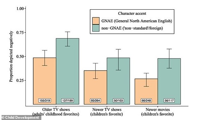 Une étude révèle que les accents étrangers sont systématiquement associés aux méchants dans les dessins animés.