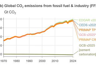 Moitié de combustibles fossiles avant 2035 pour limiter le réchauffement à 1,5°C